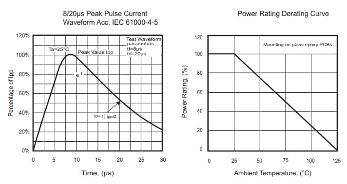 Performance Graph - Comchip Technology CPDWL5V0-HF SMD ESD Protection Diode